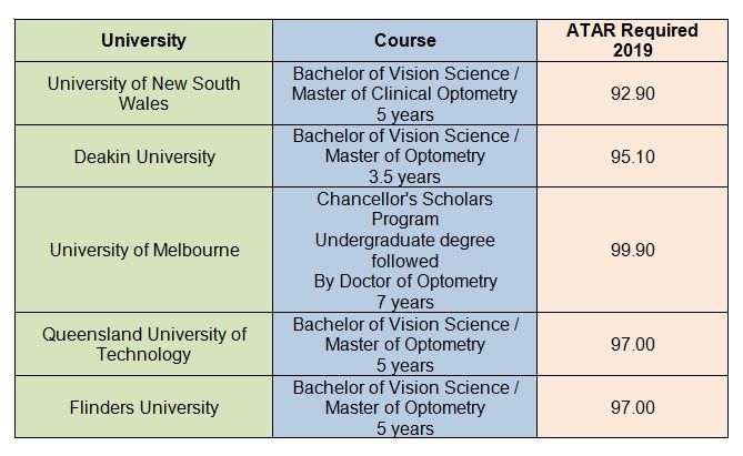 ATAR Scores Required For Optometry