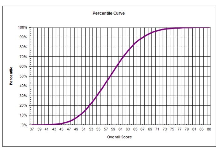 GAMSAT percentile curve 2019