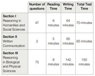 Questions per section GAMSAT 2021